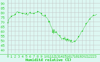 Courbe de l'humidit relative pour Besn (44)