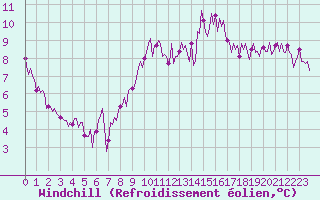 Courbe du refroidissement olien pour Beerse (Be)