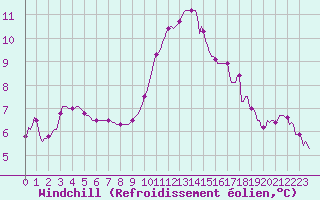 Courbe du refroidissement olien pour Luc-sur-Orbieu (11)