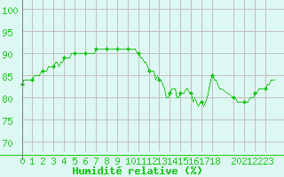 Courbe de l'humidit relative pour Saint-Igneuc (22)