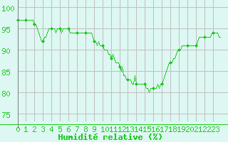 Courbe de l'humidit relative pour Ringendorf (67)