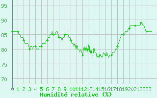 Courbe de l'humidit relative pour Brion (38)