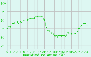 Courbe de l'humidit relative pour Montredon des Corbires (11)