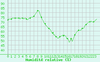 Courbe de l'humidit relative pour Pont-l'Abb (29)