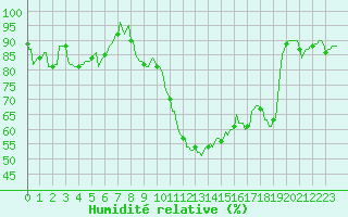 Courbe de l'humidit relative pour Thorigny (85)