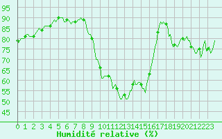 Courbe de l'humidit relative pour Besse-sur-Issole (83)