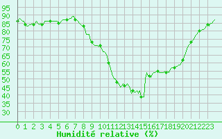 Courbe de l'humidit relative pour Beernem (Be)