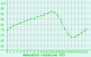 Courbe de l'humidit relative pour Saint-Michel-d'Euzet (30)