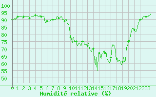 Courbe de l'humidit relative pour Rimbach-Prs-Masevaux (68)