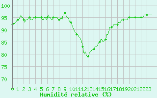Courbe de l'humidit relative pour Sain-Bel (69)