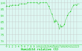Courbe de l'humidit relative pour Lobbes (Be)