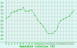 Courbe de l'humidit relative pour Saint-Saturnin-Ls-Avignon (84)