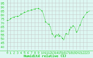 Courbe de l'humidit relative pour Montredon des Corbires (11)