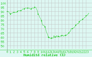 Courbe de l'humidit relative pour Beernem (Be)