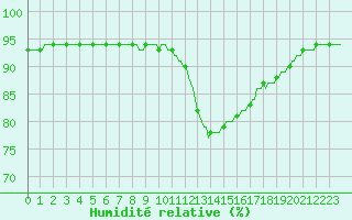 Courbe de l'humidit relative pour Verneuil (78)