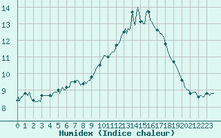 Courbe de l'humidex pour Ticheville - Le Bocage (61)