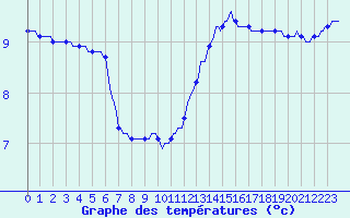 Courbe de tempratures pour Courcouronnes (91)