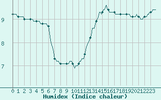 Courbe de l'humidex pour Courcouronnes (91)