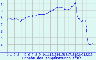 Courbe de tempratures pour Dounoux (88)