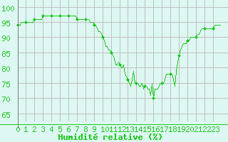 Courbe de l'humidit relative pour Fontenermont (14)