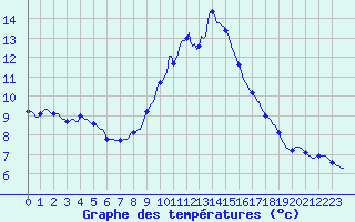 Courbe de tempratures pour Valleroy (54)