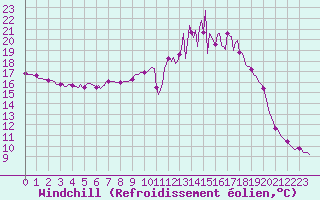 Courbe du refroidissement olien pour Pouzauges (85)