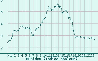 Courbe de l'humidex pour Hd-Bazouges (35)
