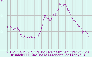 Courbe du refroidissement olien pour Blois-l