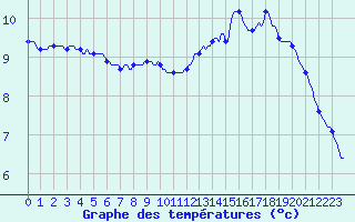 Courbe de tempratures pour Le Mesnil-Esnard (76)