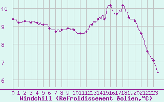 Courbe du refroidissement olien pour Le Mesnil-Esnard (76)
