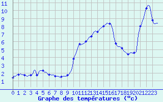 Courbe de tempratures pour Haegen (67)