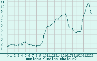 Courbe de l'humidex pour Haegen (67)