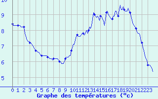 Courbe de tempratures pour Bannalec (29)