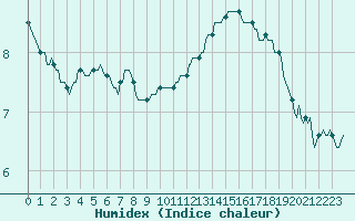 Courbe de l'humidex pour Xertigny-Moyenpal (88)