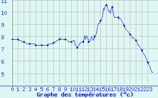 Courbe de tempratures pour Luzinay (38)