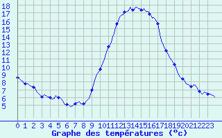 Courbe de tempratures pour Gap-Sud (05)