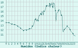 Courbe de l'humidex pour Cointe - Lige (Be)