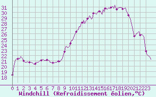 Courbe du refroidissement olien pour Pouzauges (85)