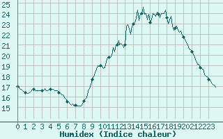 Courbe de l'humidex pour Le Mesnil-Esnard (76)