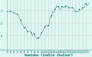 Courbe de l'humidex pour Voiron (38)