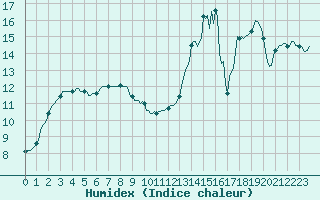 Courbe de l'humidex pour Renwez (08)