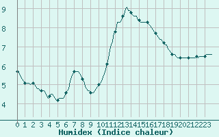 Courbe de l'humidex pour Monts-sur-Guesnes (86)