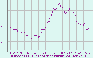 Courbe du refroidissement olien pour Tarare (69)