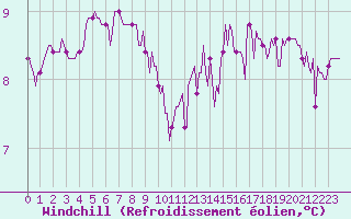 Courbe du refroidissement olien pour Lasfaillades (81)