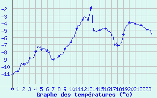 Courbe de tempratures pour Vars - Col de Jaffueil (05)