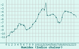 Courbe de l'humidex pour Vars - Col de Jaffueil (05)