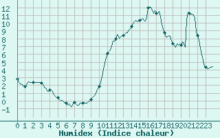Courbe de l'humidex pour Orlu - Les Ioules (09)