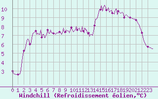 Courbe du refroidissement olien pour Cuxac-Cabards (11)