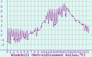 Courbe du refroidissement olien pour La Baeza (Esp)