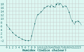 Courbe de l'humidex pour Selonnet (04)